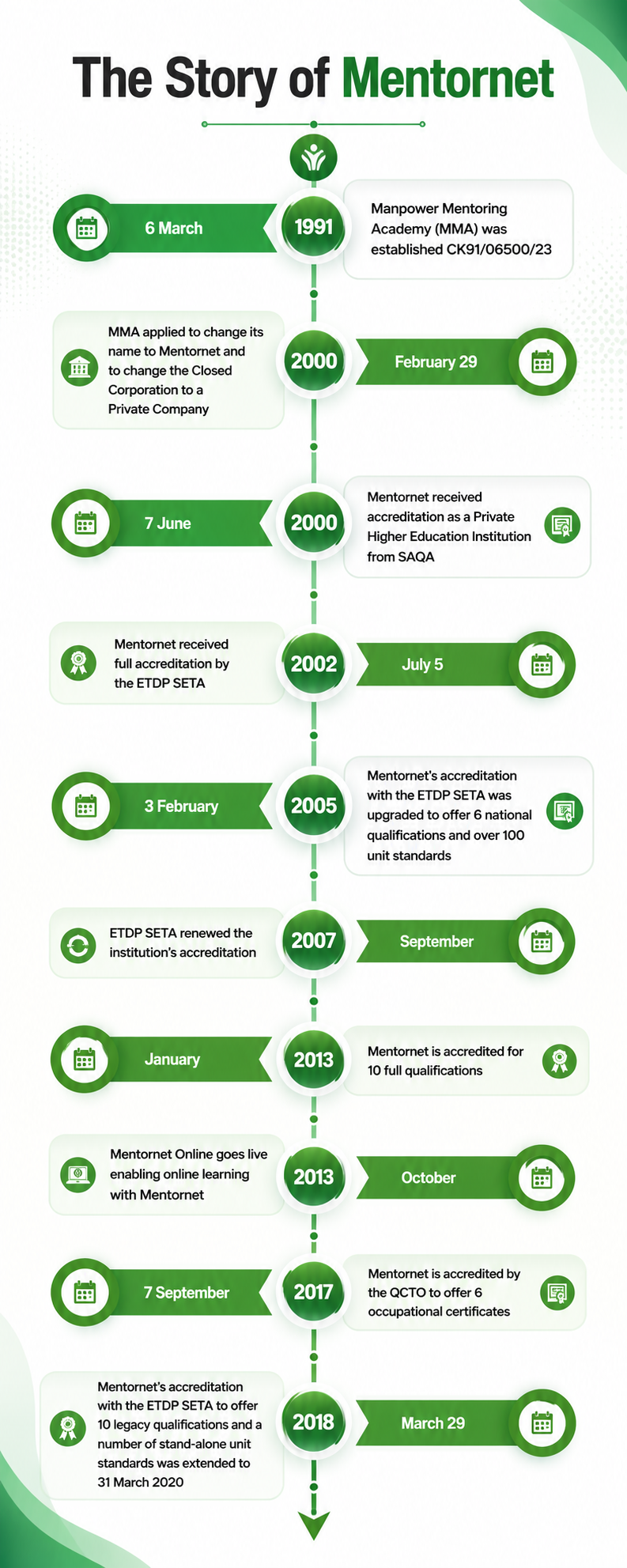 Infographic timeline of Mentornet milestones from 1991 to 2018